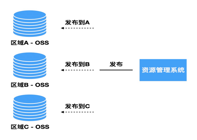 60e3fc8f28adc.png 全球資源加速方案經驗分享:CDN+OSS .png