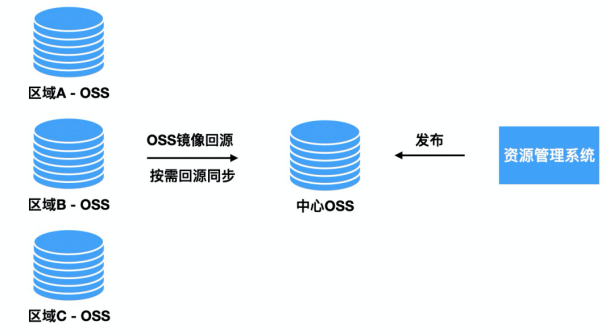 60e3fcaccaba7.png 全球資源加速方案經驗分享:CDN+OSS .png