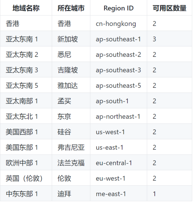 60ee8d0b9b496.png 阿里云服務(wù)器地域.png