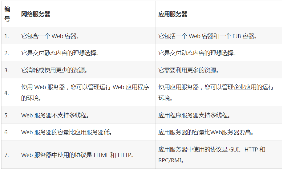 620609ee73d92.png web服務器和應用服務器有何區(qū)別?.png