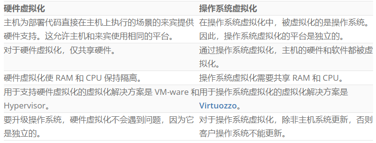 操作系統虛擬化和硬件虛擬化之間有何區別？.png