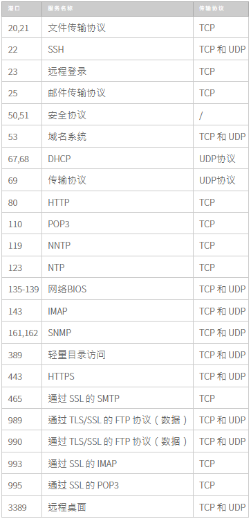 如何檢查Linux和Windows云服務器上的TCP UDP端口是否打開？.png