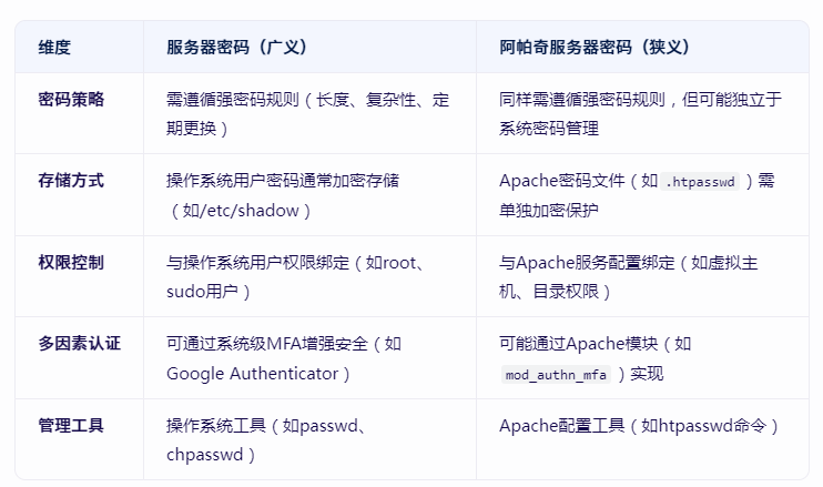 阿帕奇服務(wù)器密碼和服務(wù)器密碼有什么區(qū)別？.png